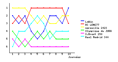 Graphique